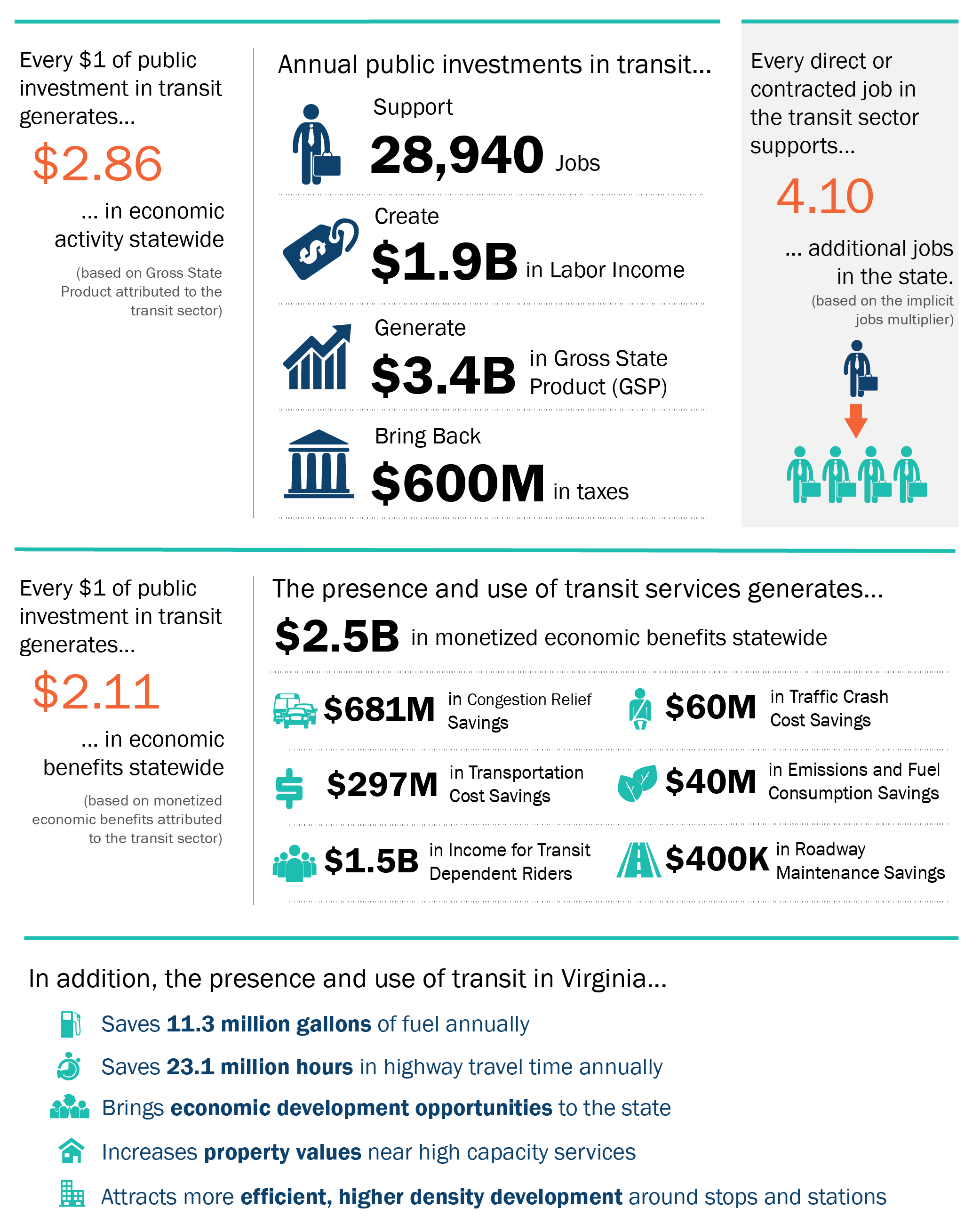 Key Findings of Economic Impacts Study